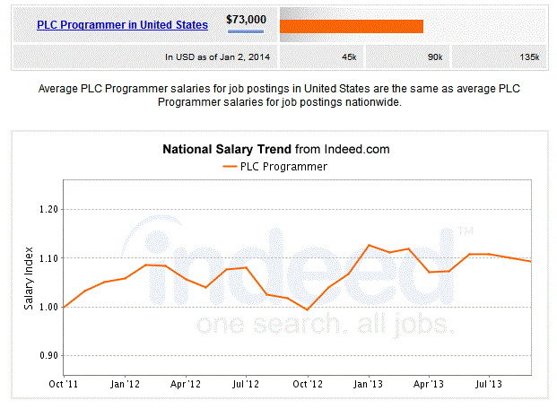 PLC Programmer Salary