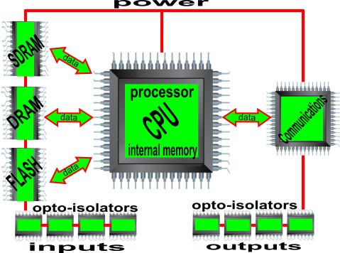 Basic internal PLC architecture